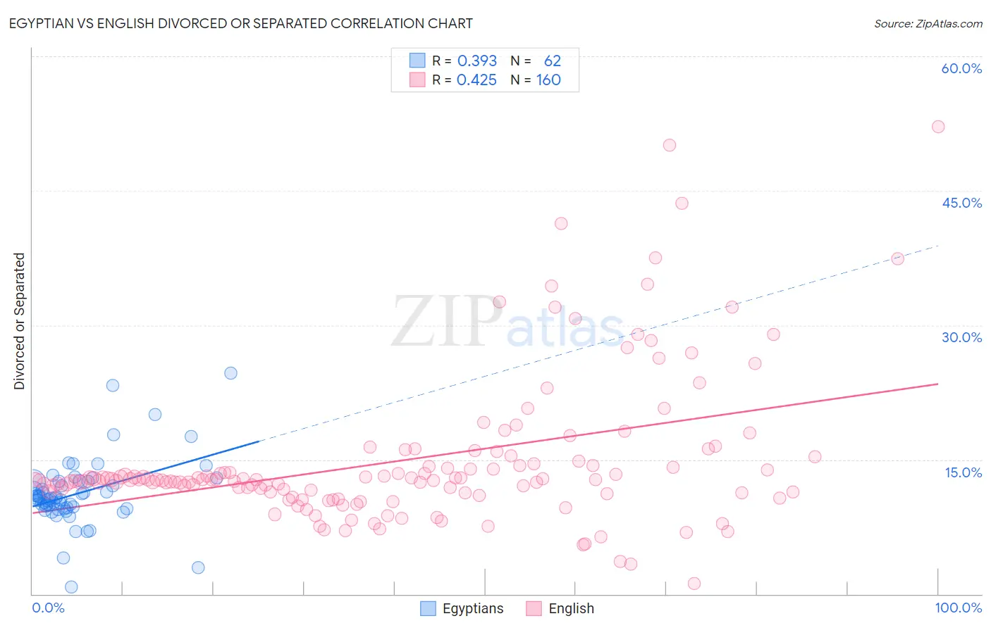 Egyptian vs English Divorced or Separated