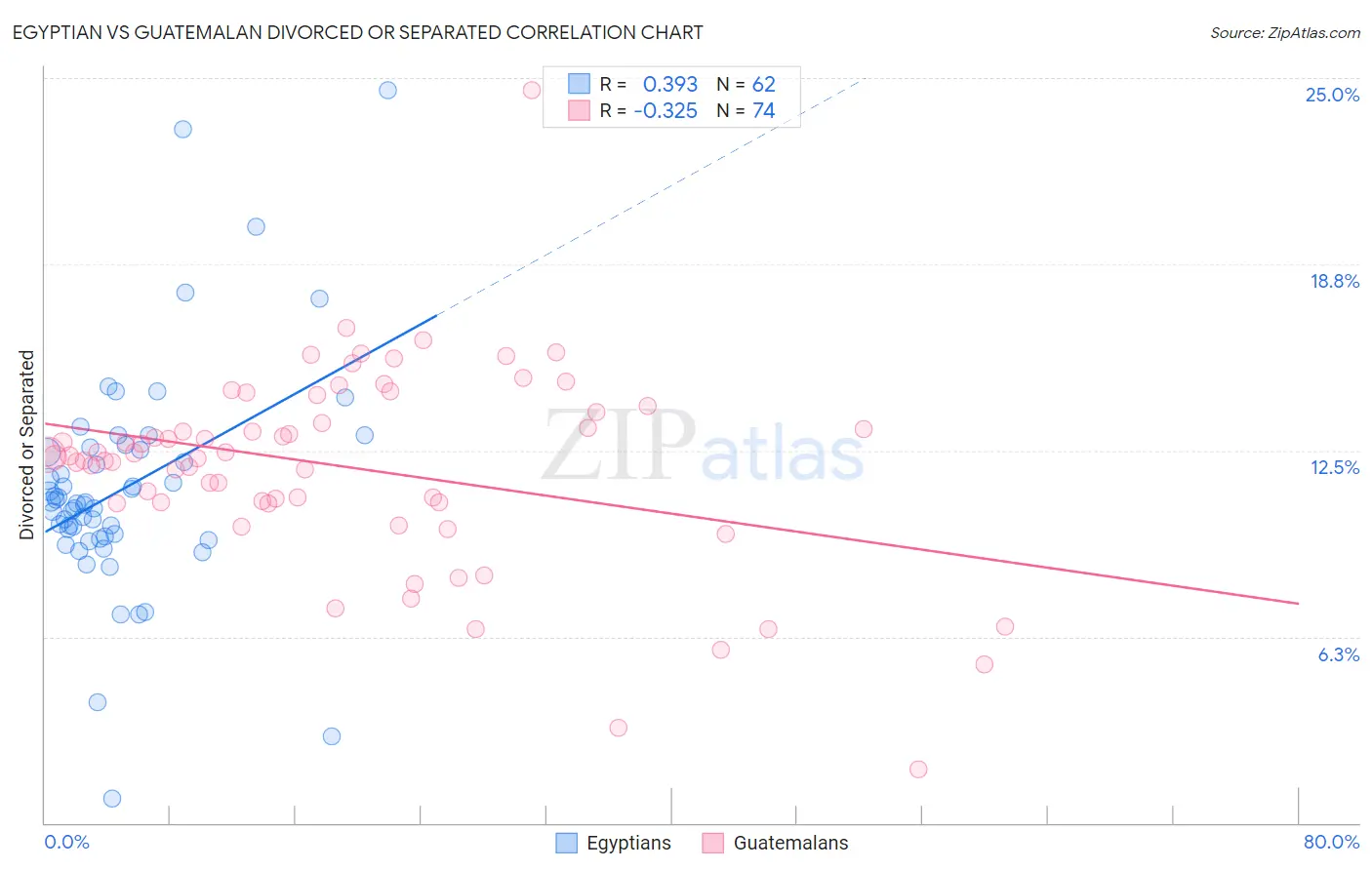 Egyptian vs Guatemalan Divorced or Separated