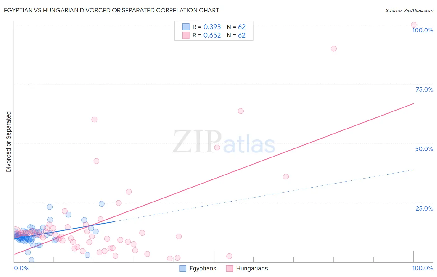 Egyptian vs Hungarian Divorced or Separated