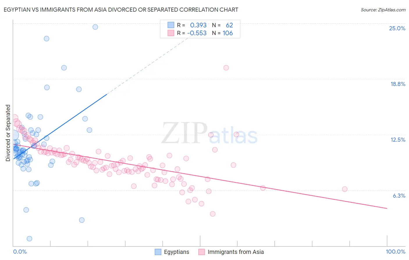 Egyptian vs Immigrants from Asia Divorced or Separated