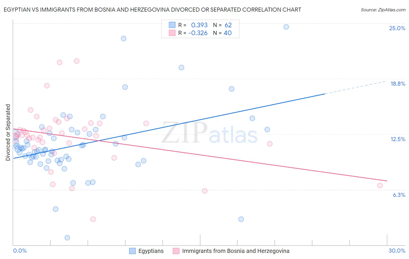 Egyptian vs Immigrants from Bosnia and Herzegovina Divorced or Separated