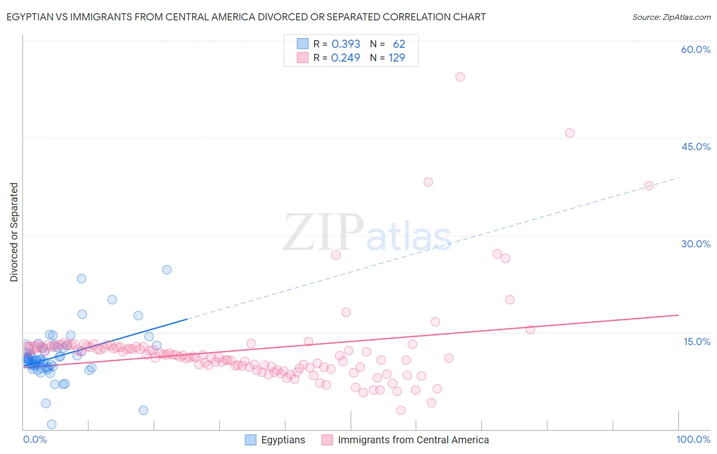 Egyptian vs Immigrants from Central America Divorced or Separated