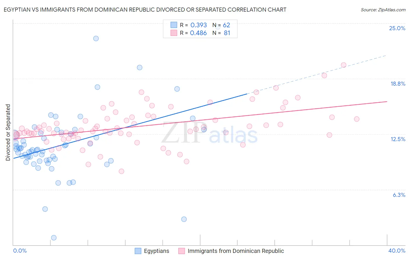 Egyptian vs Immigrants from Dominican Republic Divorced or Separated