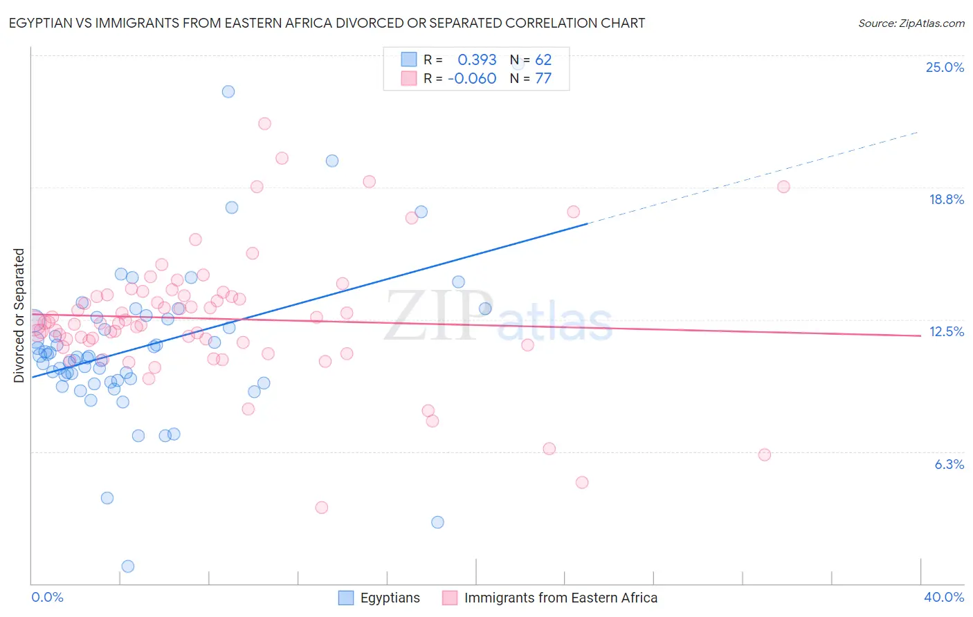 Egyptian vs Immigrants from Eastern Africa Divorced or Separated