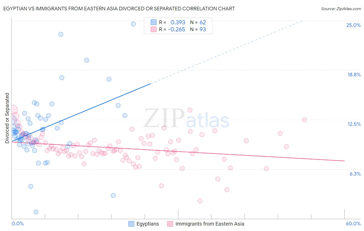 Egyptian vs Immigrants from Eastern Asia Divorced or Separated