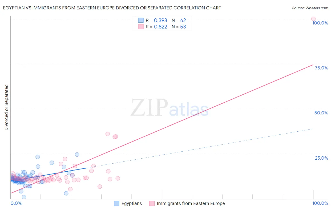 Egyptian vs Immigrants from Eastern Europe Divorced or Separated