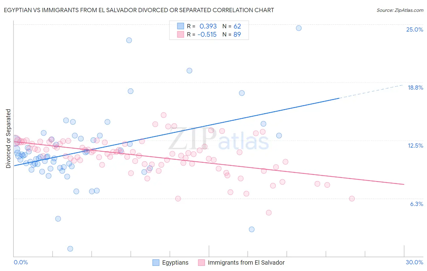 Egyptian vs Immigrants from El Salvador Divorced or Separated