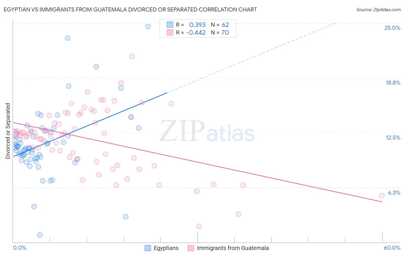 Egyptian vs Immigrants from Guatemala Divorced or Separated