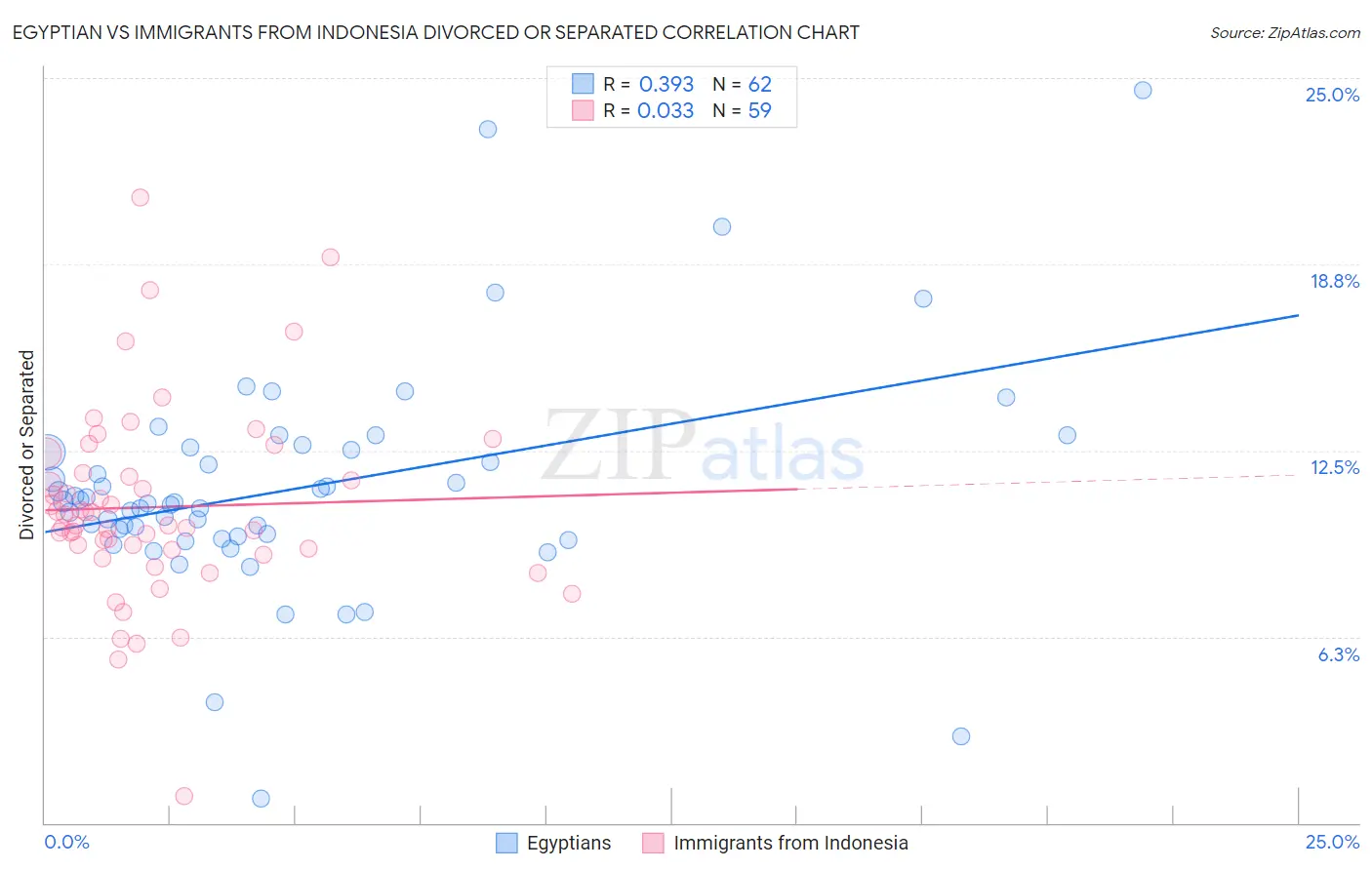 Egyptian vs Immigrants from Indonesia Divorced or Separated