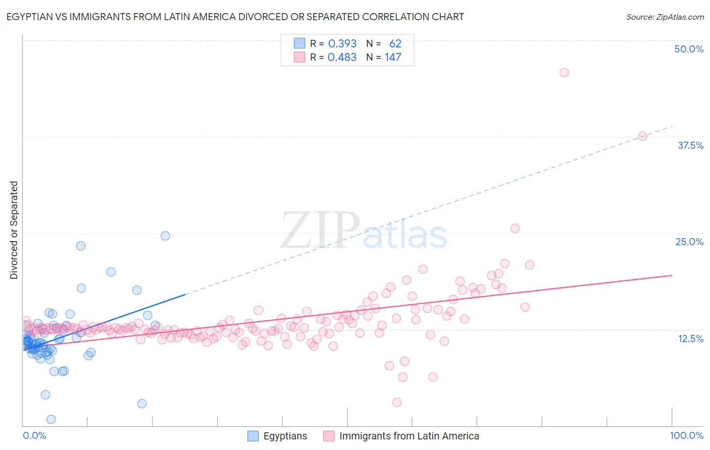 Egyptian vs Immigrants from Latin America Divorced or Separated
