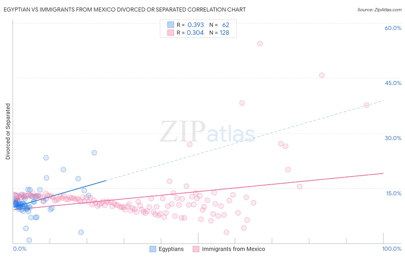 Egyptian vs Immigrants from Mexico Divorced or Separated