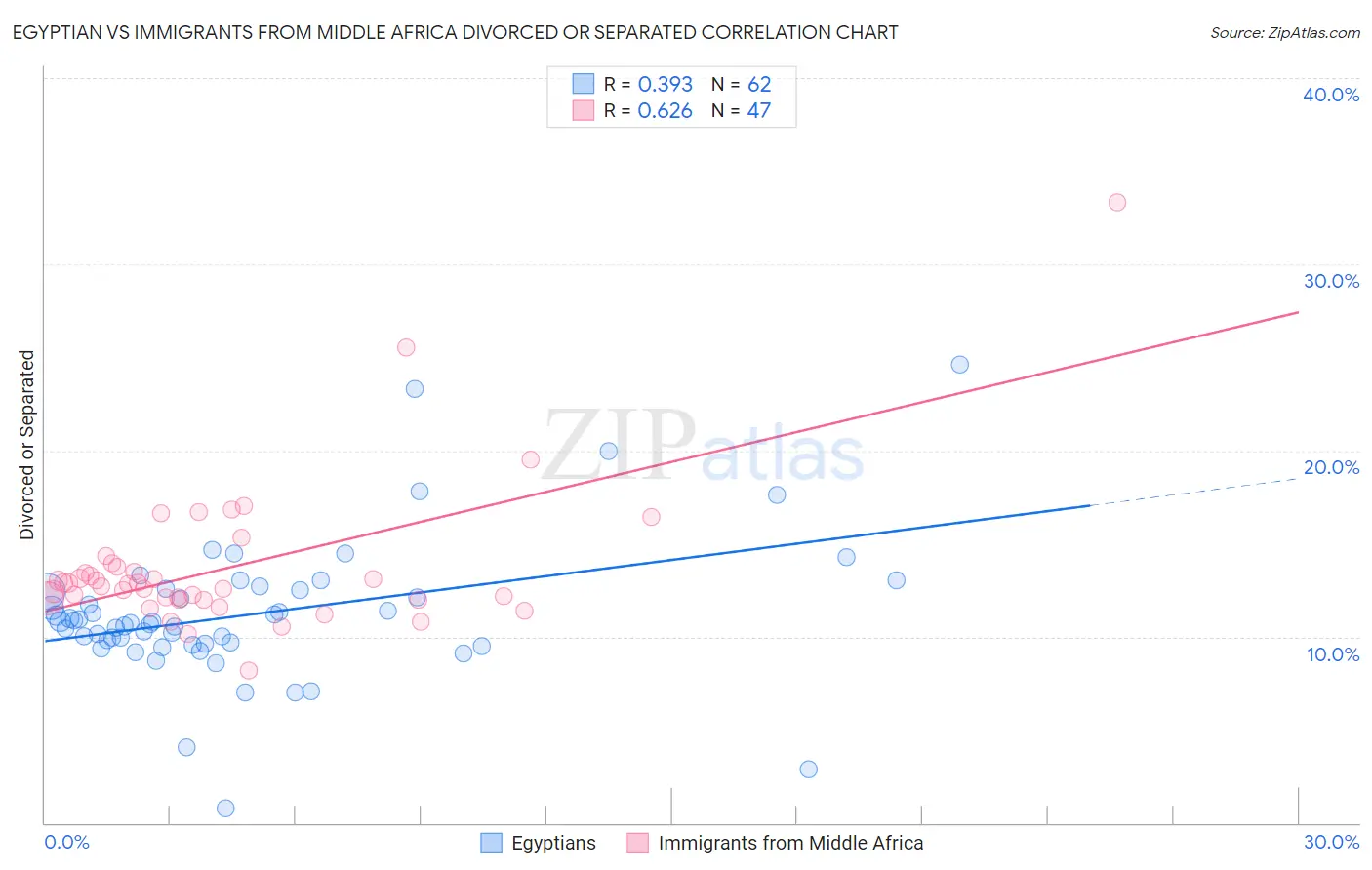 Egyptian vs Immigrants from Middle Africa Divorced or Separated