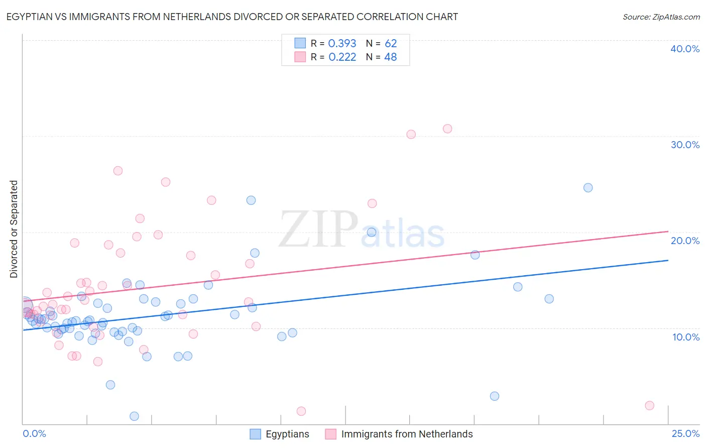 Egyptian vs Immigrants from Netherlands Divorced or Separated