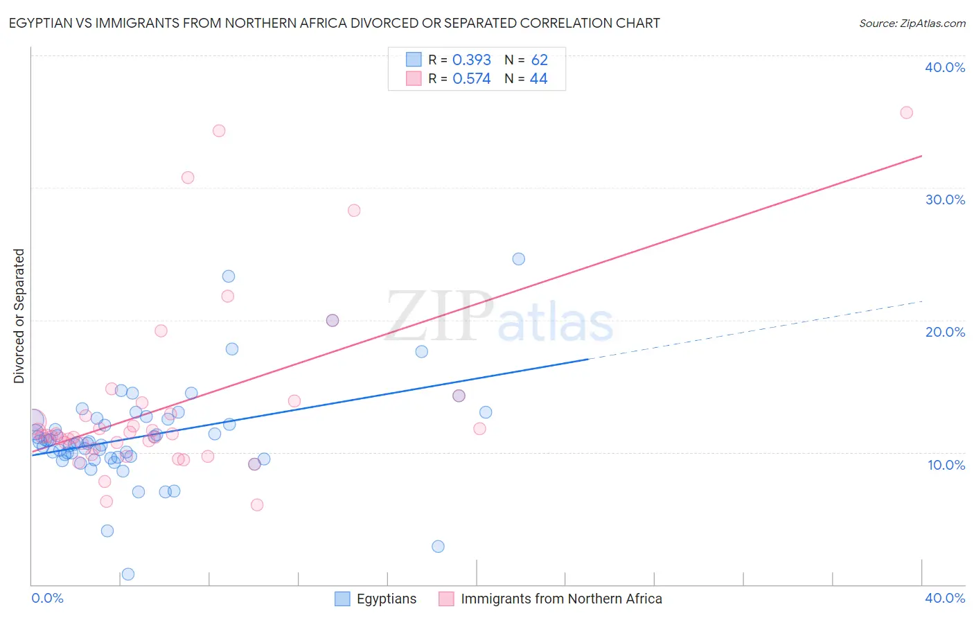 Egyptian vs Immigrants from Northern Africa Divorced or Separated