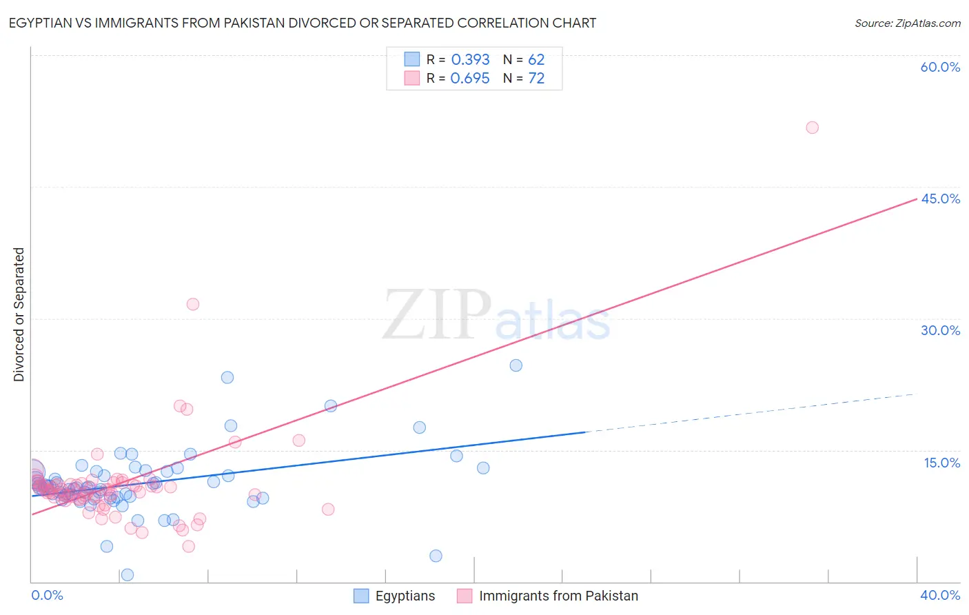Egyptian vs Immigrants from Pakistan Divorced or Separated