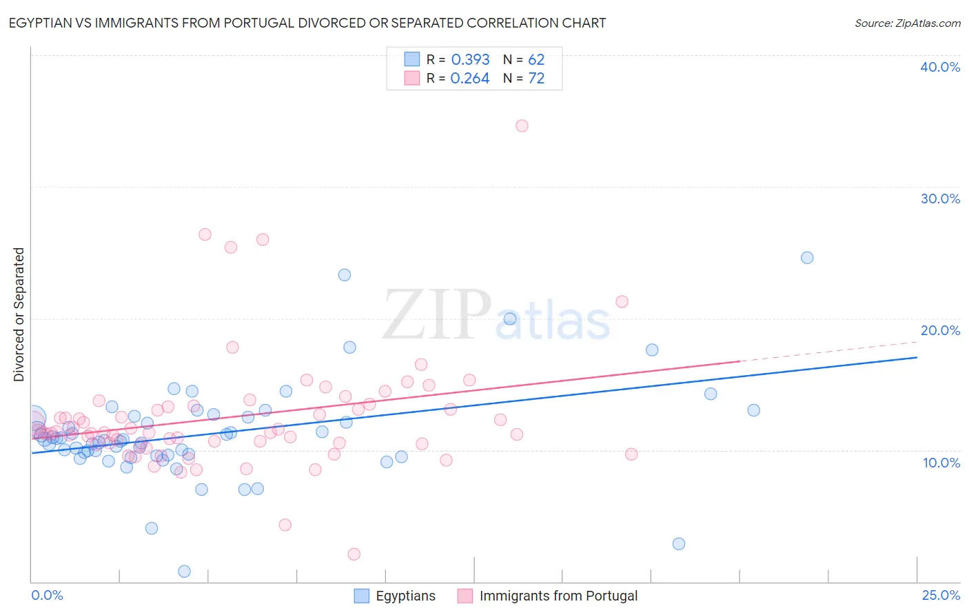 Egyptian vs Immigrants from Portugal Divorced or Separated