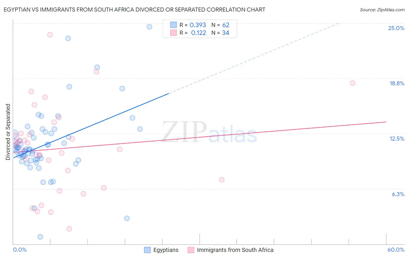 Egyptian vs Immigrants from South Africa Divorced or Separated