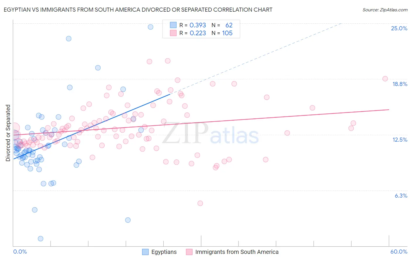 Egyptian vs Immigrants from South America Divorced or Separated