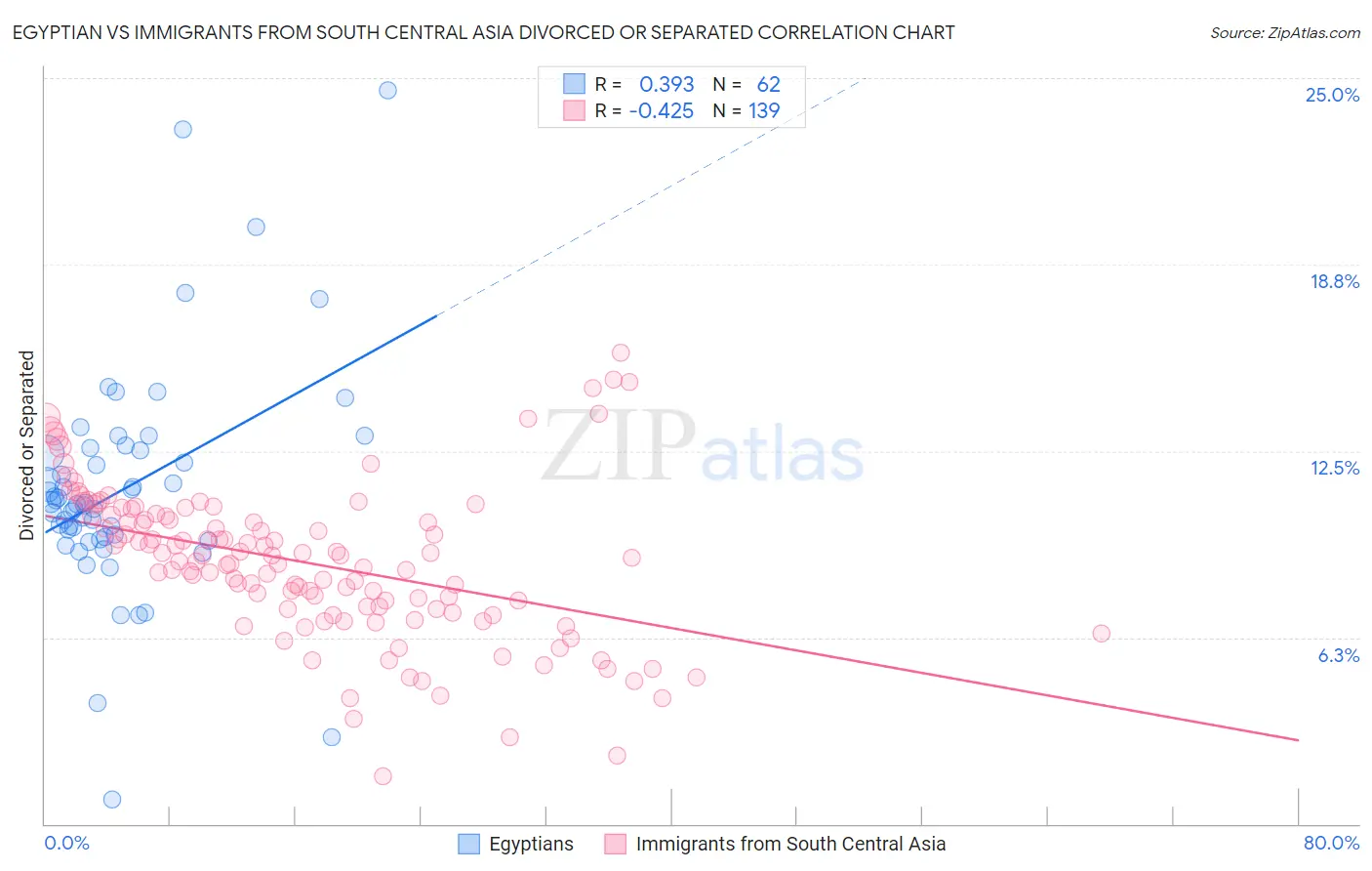 Egyptian vs Immigrants from South Central Asia Divorced or Separated