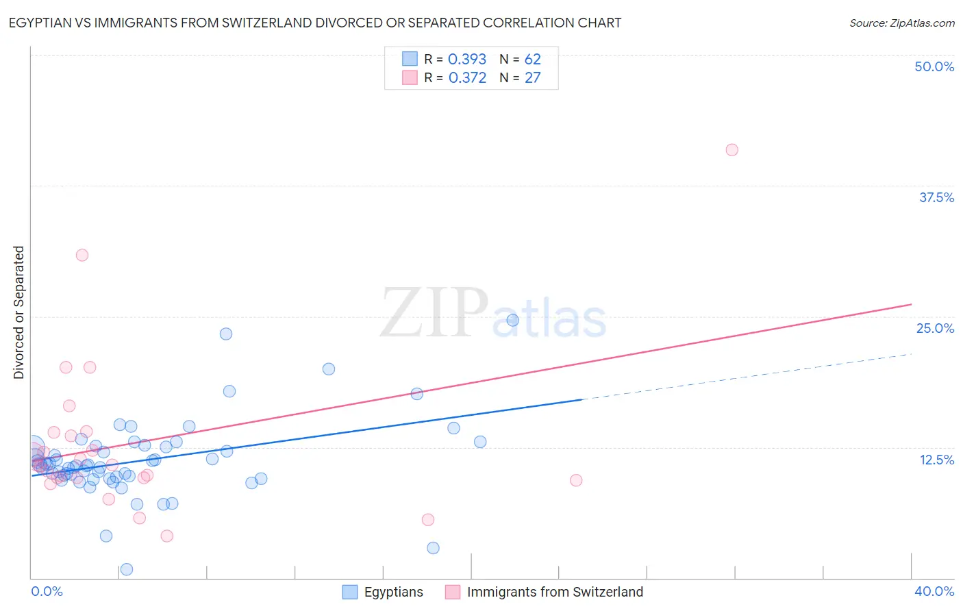 Egyptian vs Immigrants from Switzerland Divorced or Separated