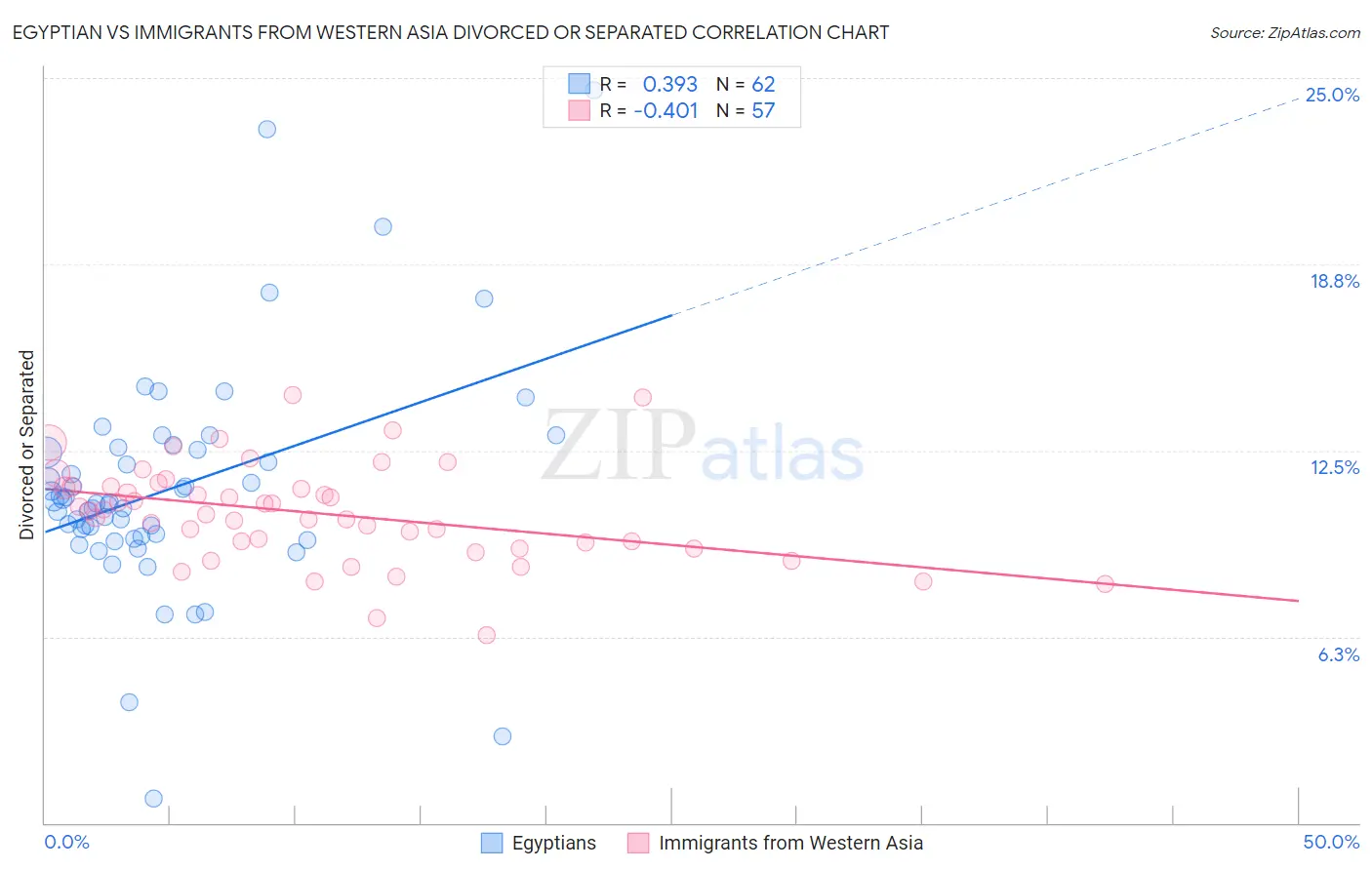 Egyptian vs Immigrants from Western Asia Divorced or Separated
