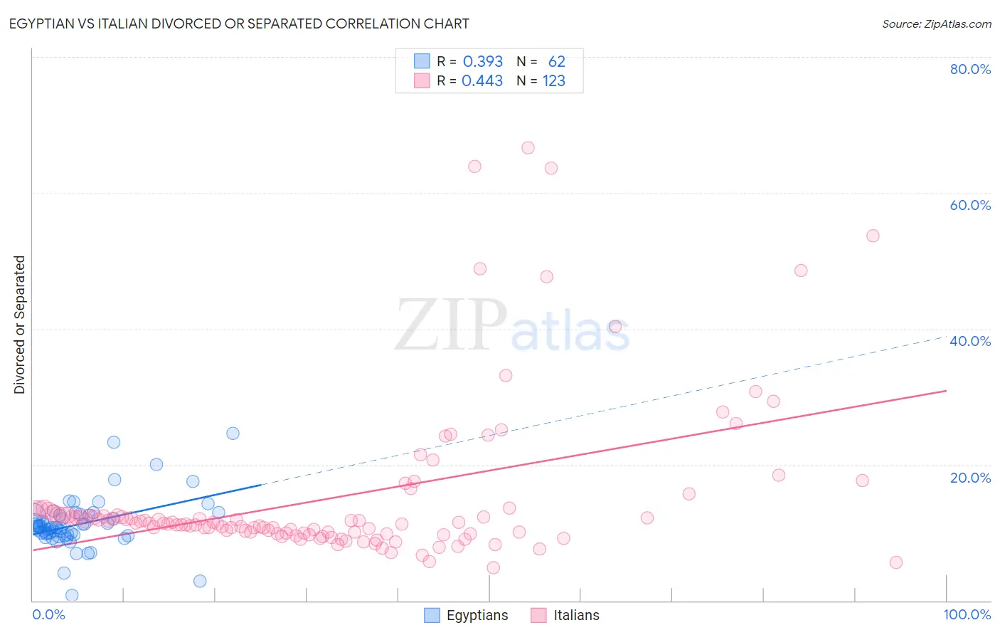 Egyptian vs Italian Divorced or Separated
