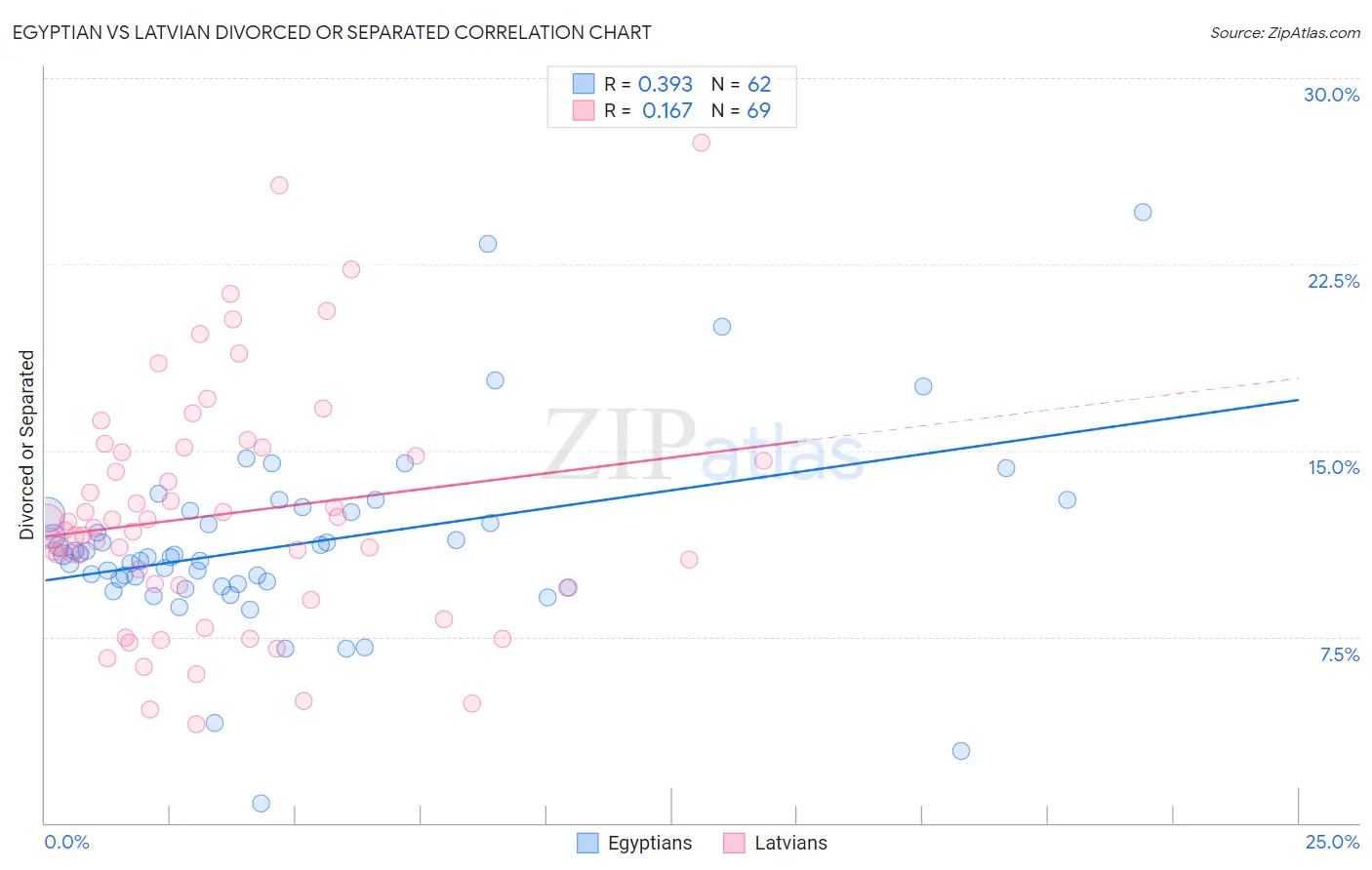 Egyptian vs Latvian Divorced or Separated