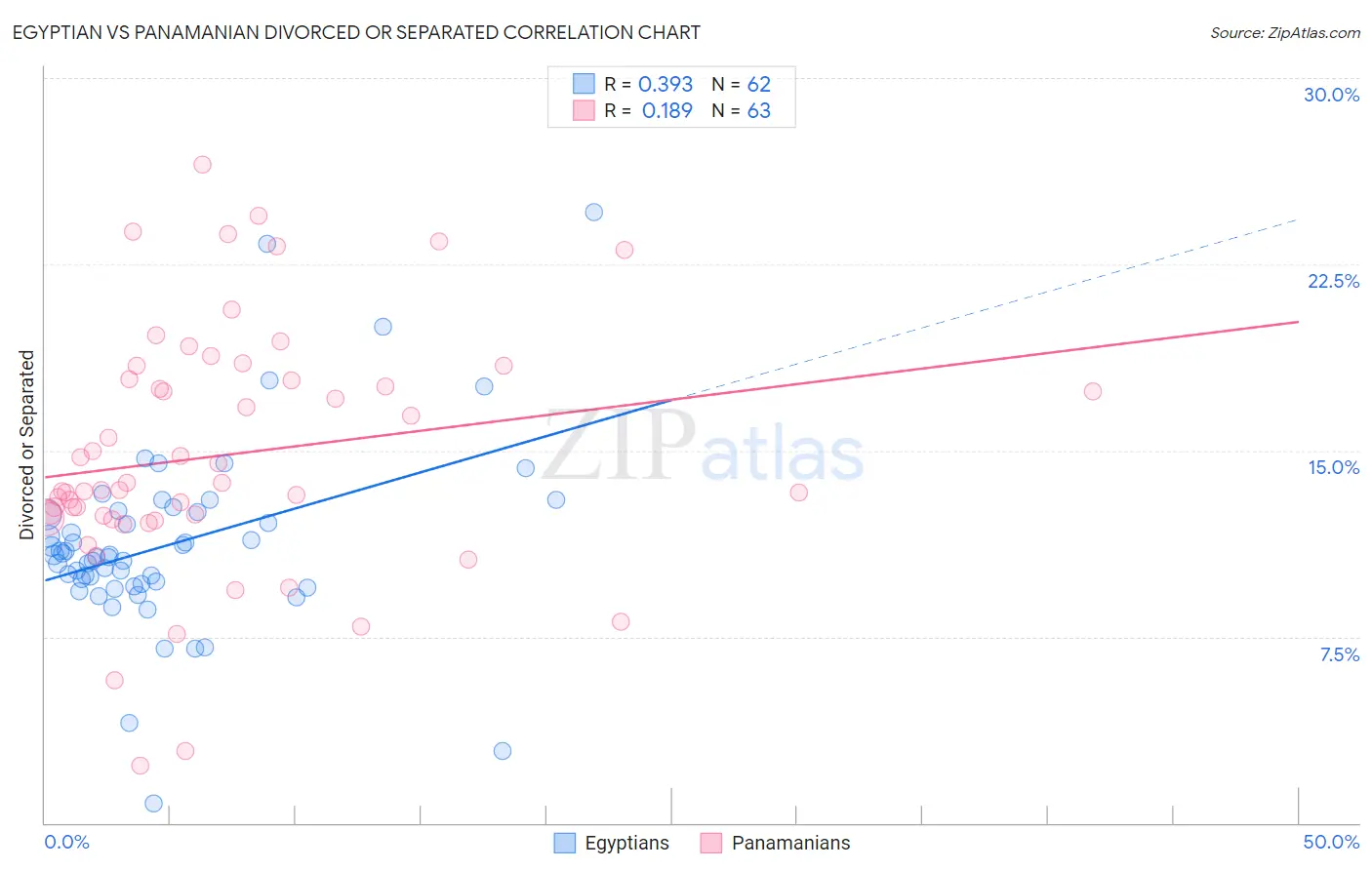 Egyptian vs Panamanian Divorced or Separated