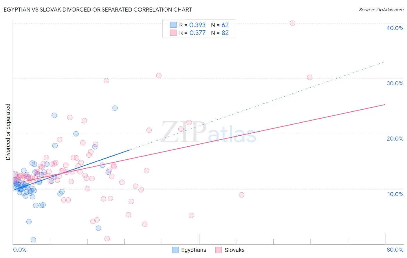 Egyptian vs Slovak Divorced or Separated