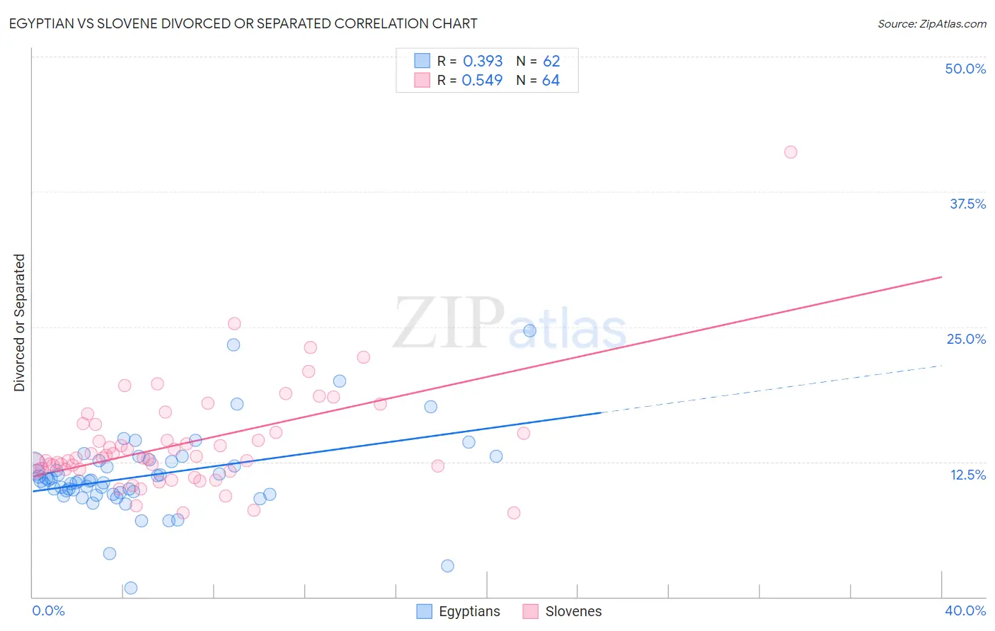 Egyptian vs Slovene Divorced or Separated