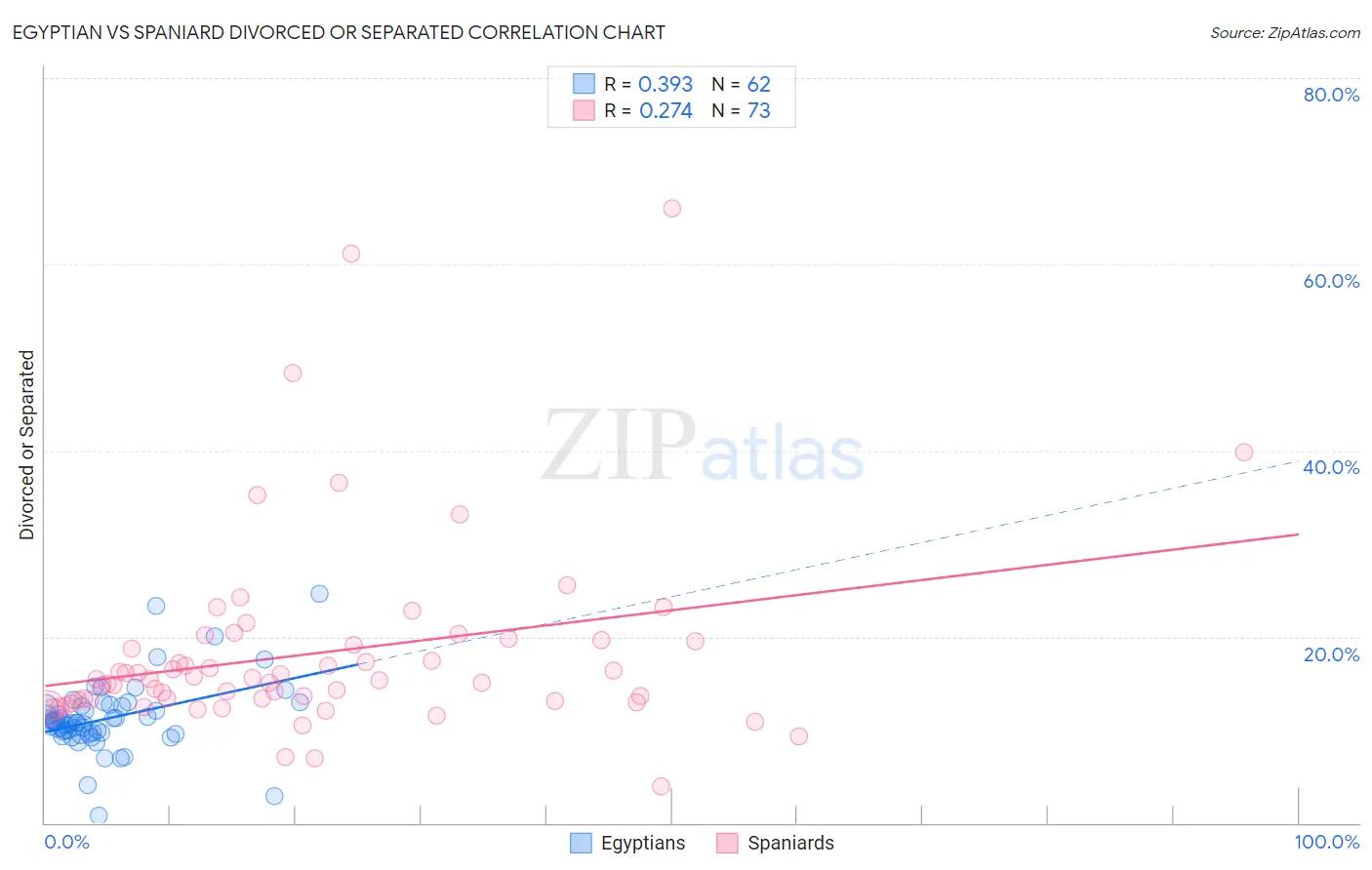 Egyptian vs Spaniard Divorced or Separated