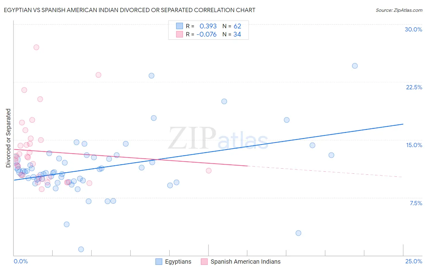 Egyptian vs Spanish American Indian Divorced or Separated