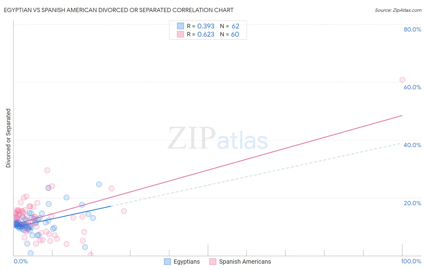 Egyptian vs Spanish American Divorced or Separated