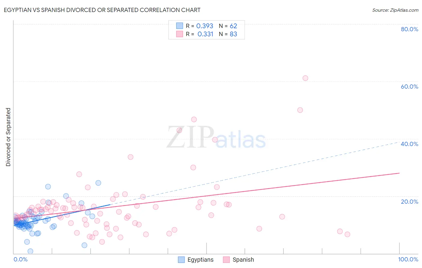 Egyptian vs Spanish Divorced or Separated