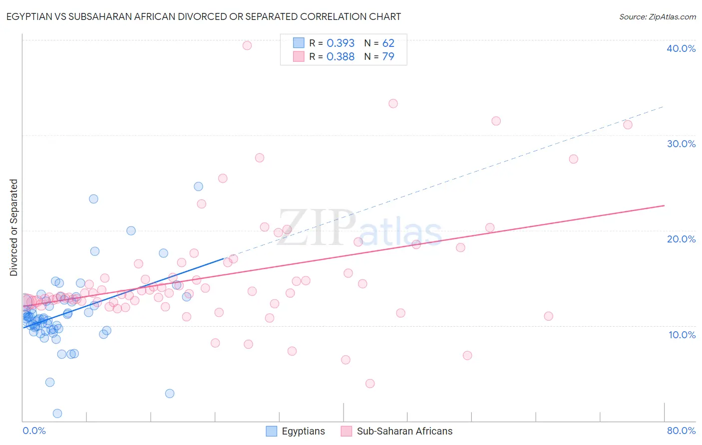 Egyptian vs Subsaharan African Divorced or Separated