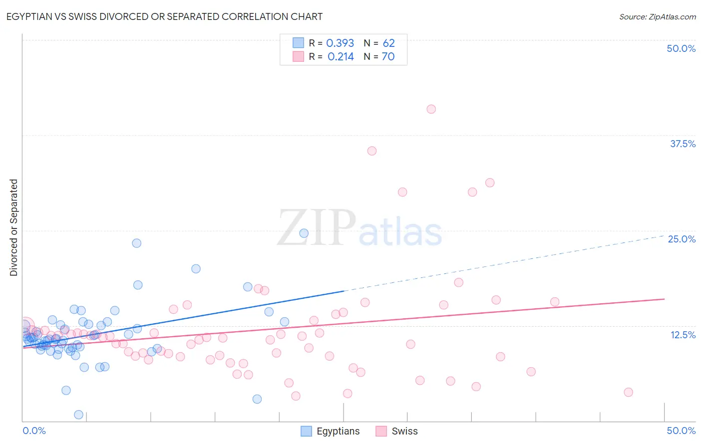 Egyptian vs Swiss Divorced or Separated