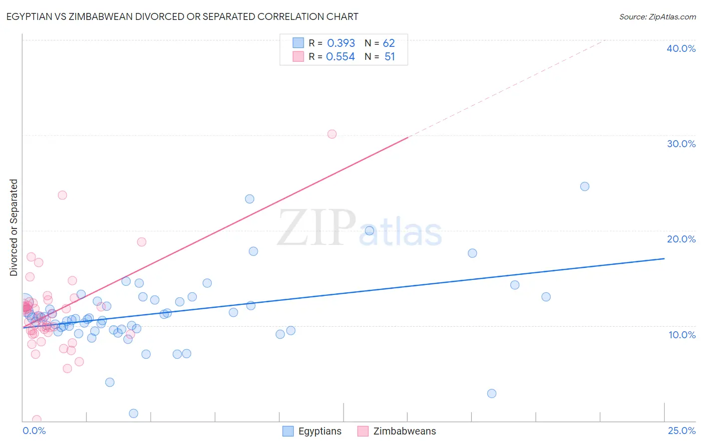 Egyptian vs Zimbabwean Divorced or Separated