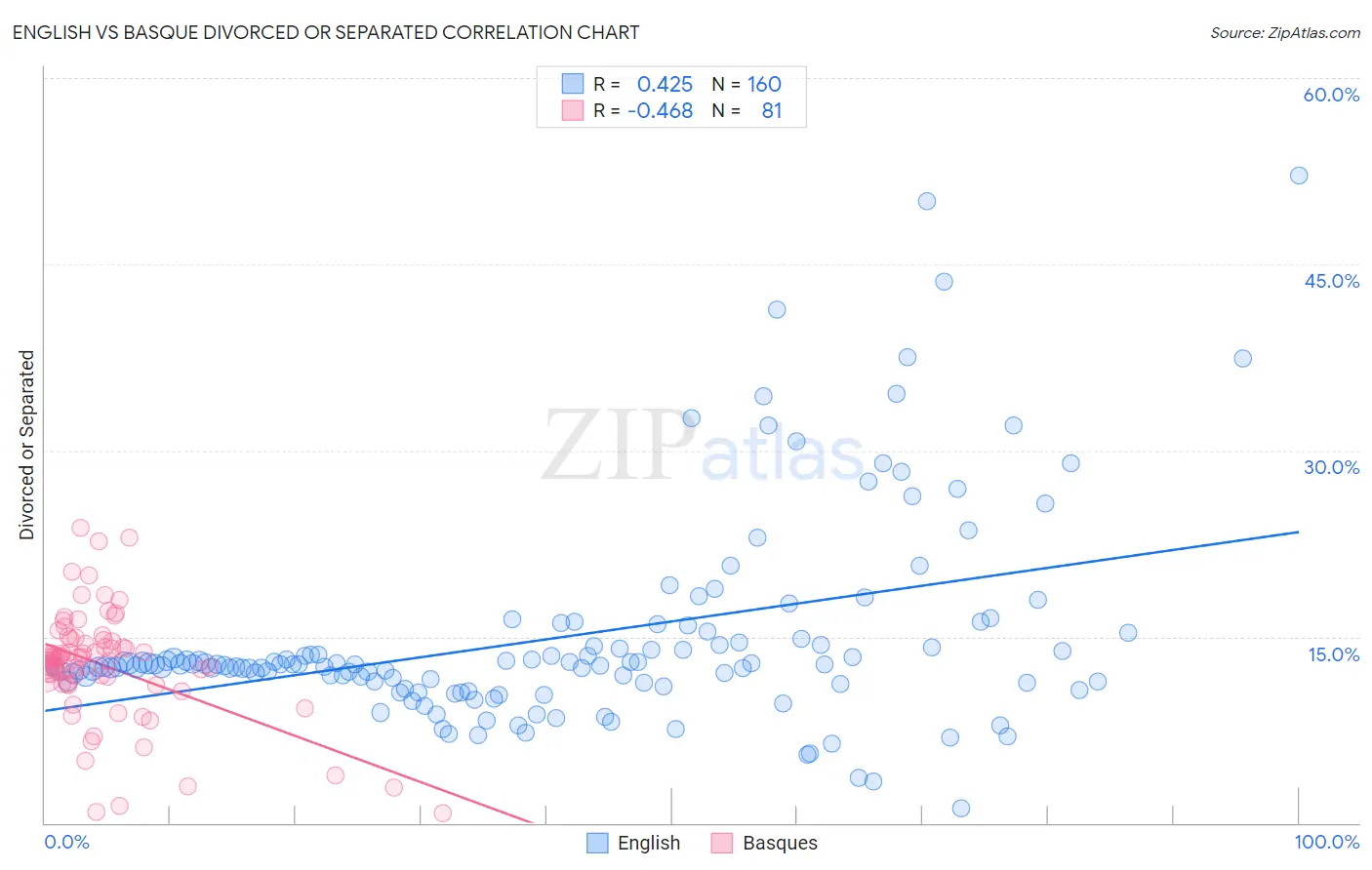 English vs Basque Divorced or Separated