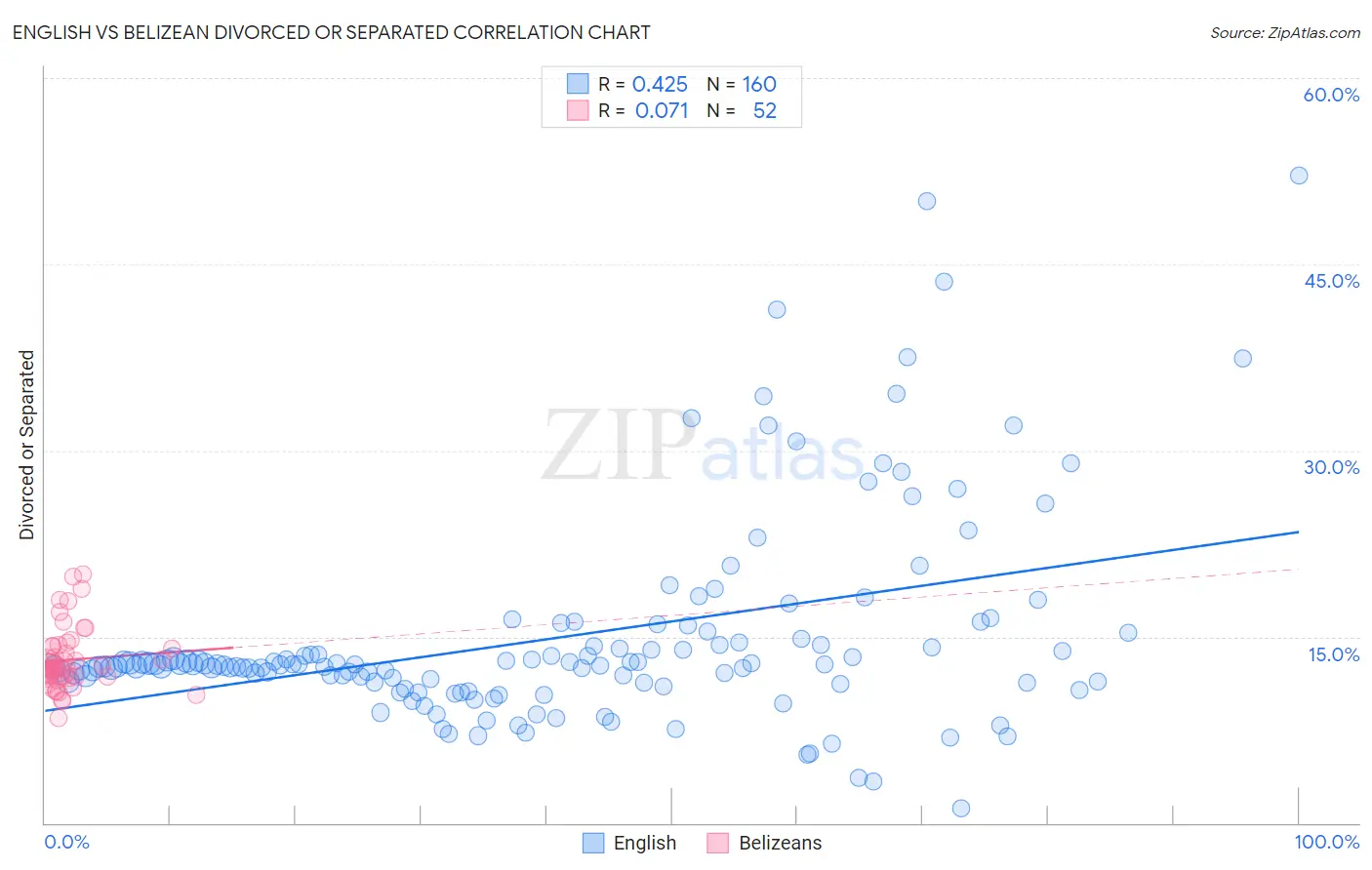 English vs Belizean Divorced or Separated