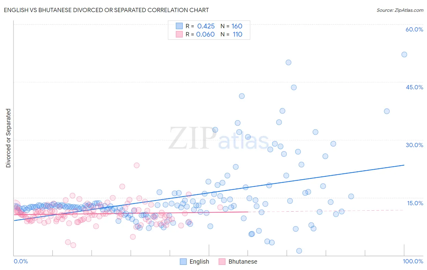 English vs Bhutanese Divorced or Separated