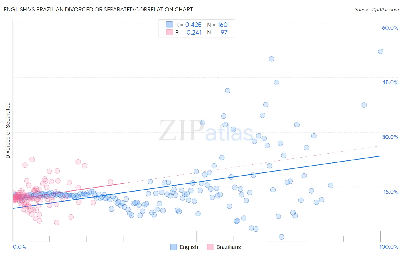 English vs Brazilian Divorced or Separated