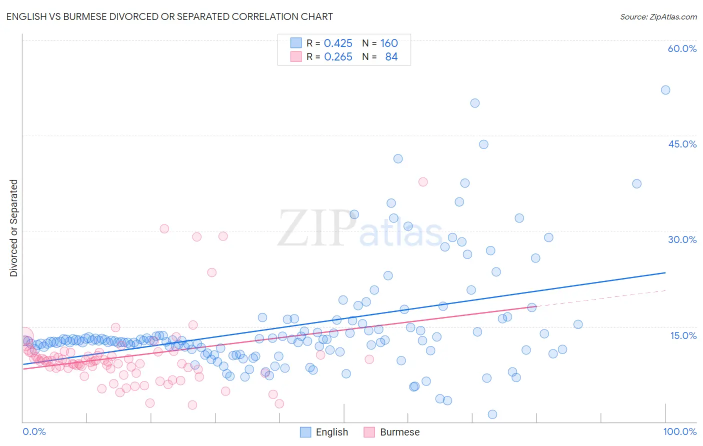 English vs Burmese Divorced or Separated