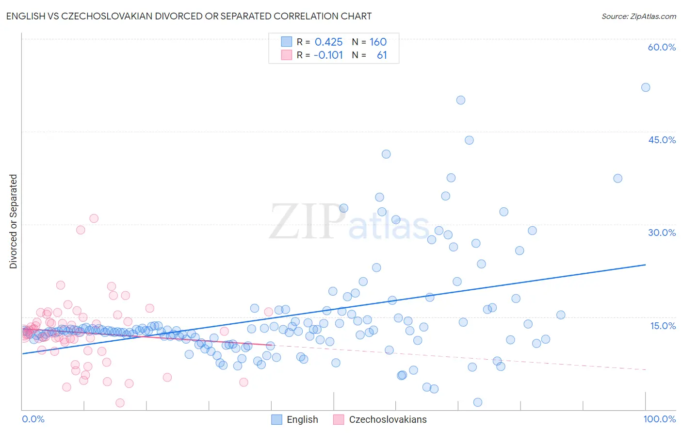English vs Czechoslovakian Divorced or Separated