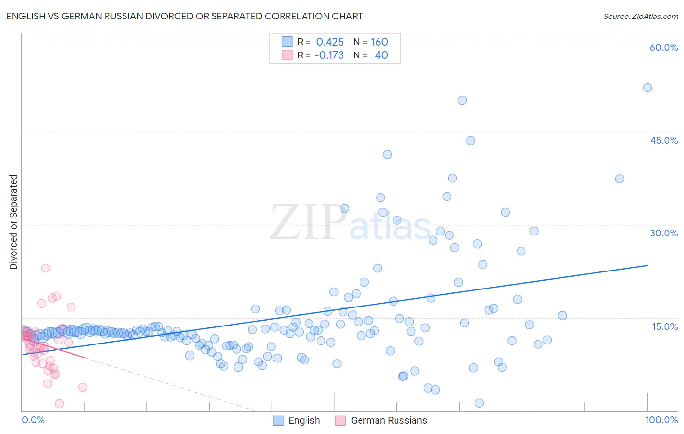 English vs German Russian Divorced or Separated