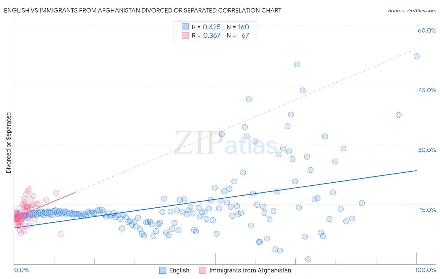 English vs Immigrants from Afghanistan Divorced or Separated