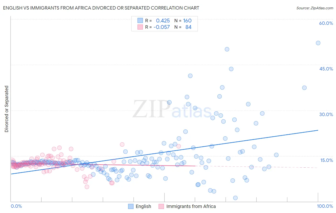 English vs Immigrants from Africa Divorced or Separated