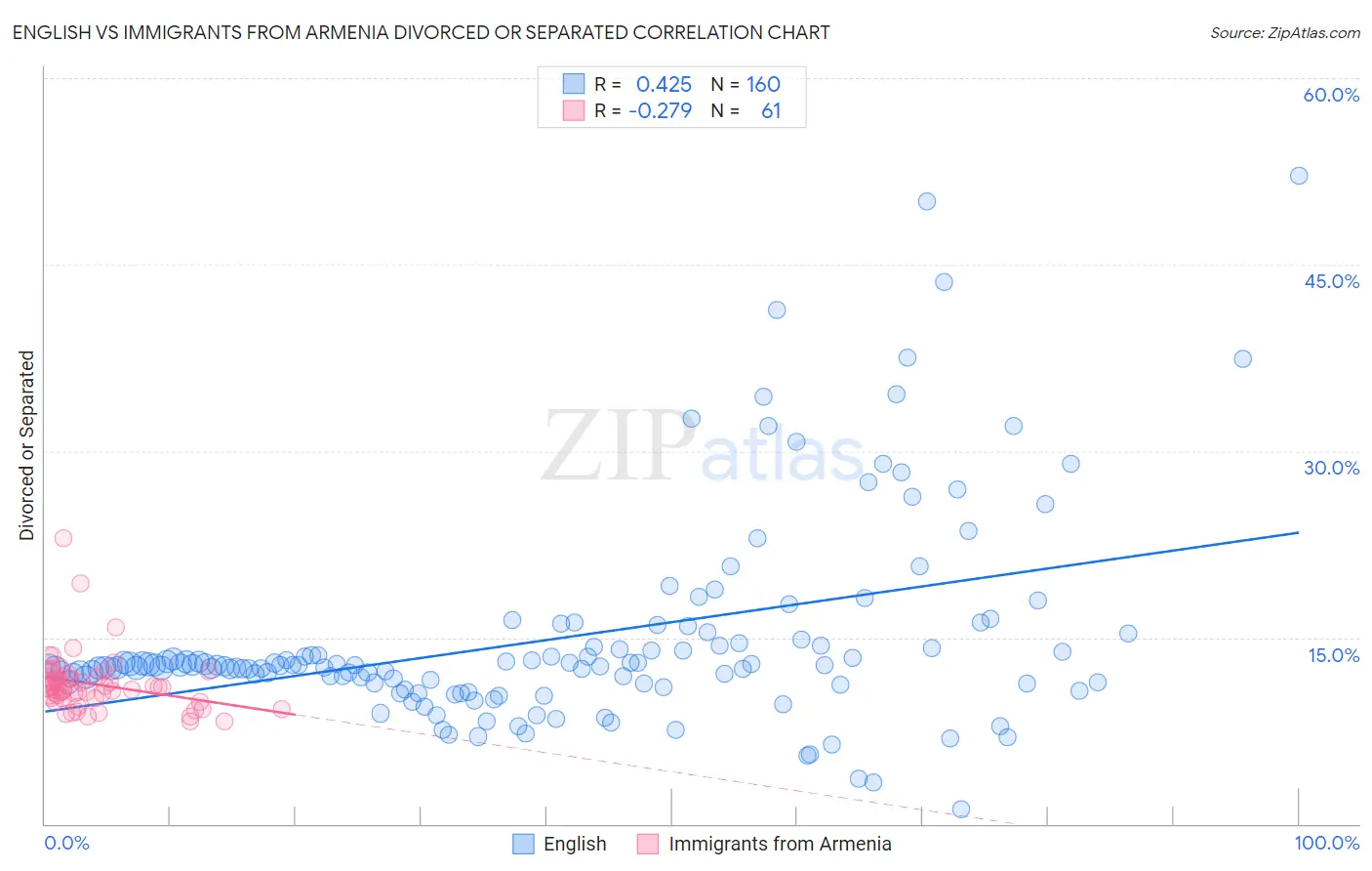 English vs Immigrants from Armenia Divorced or Separated