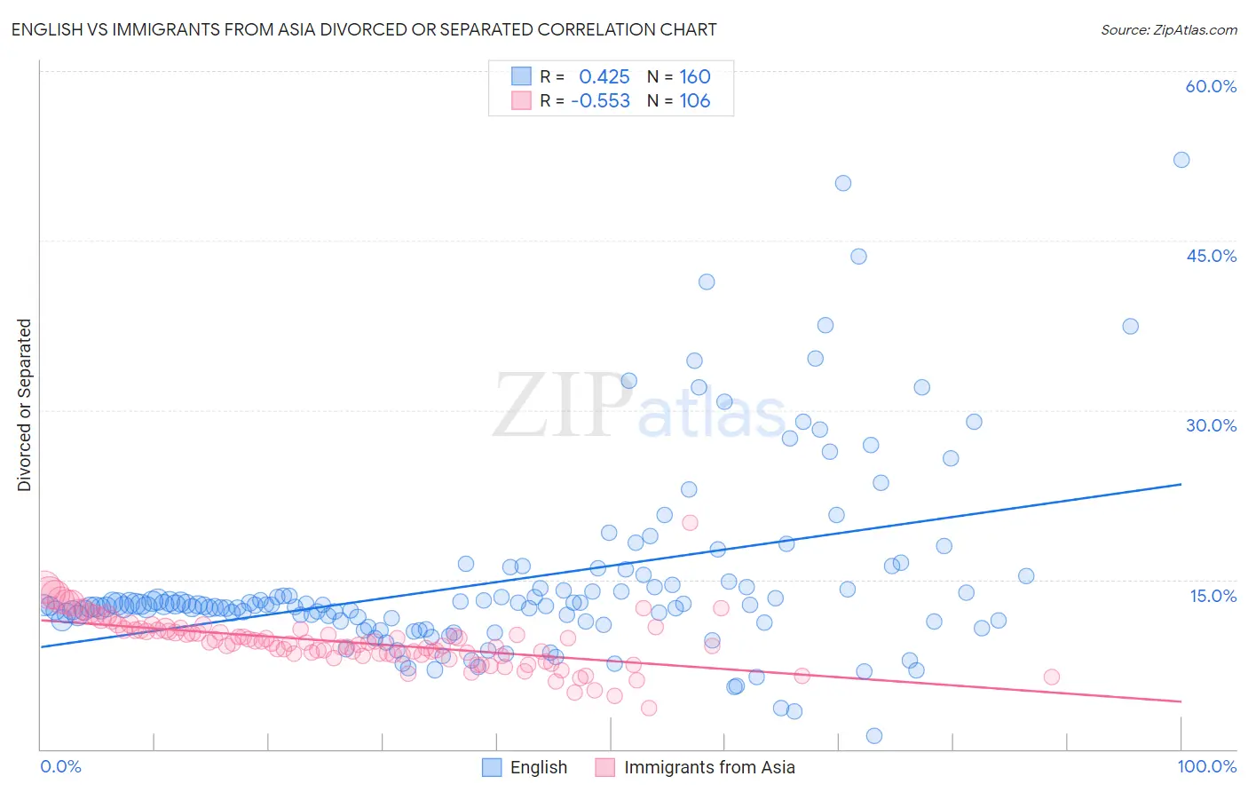 English vs Immigrants from Asia Divorced or Separated