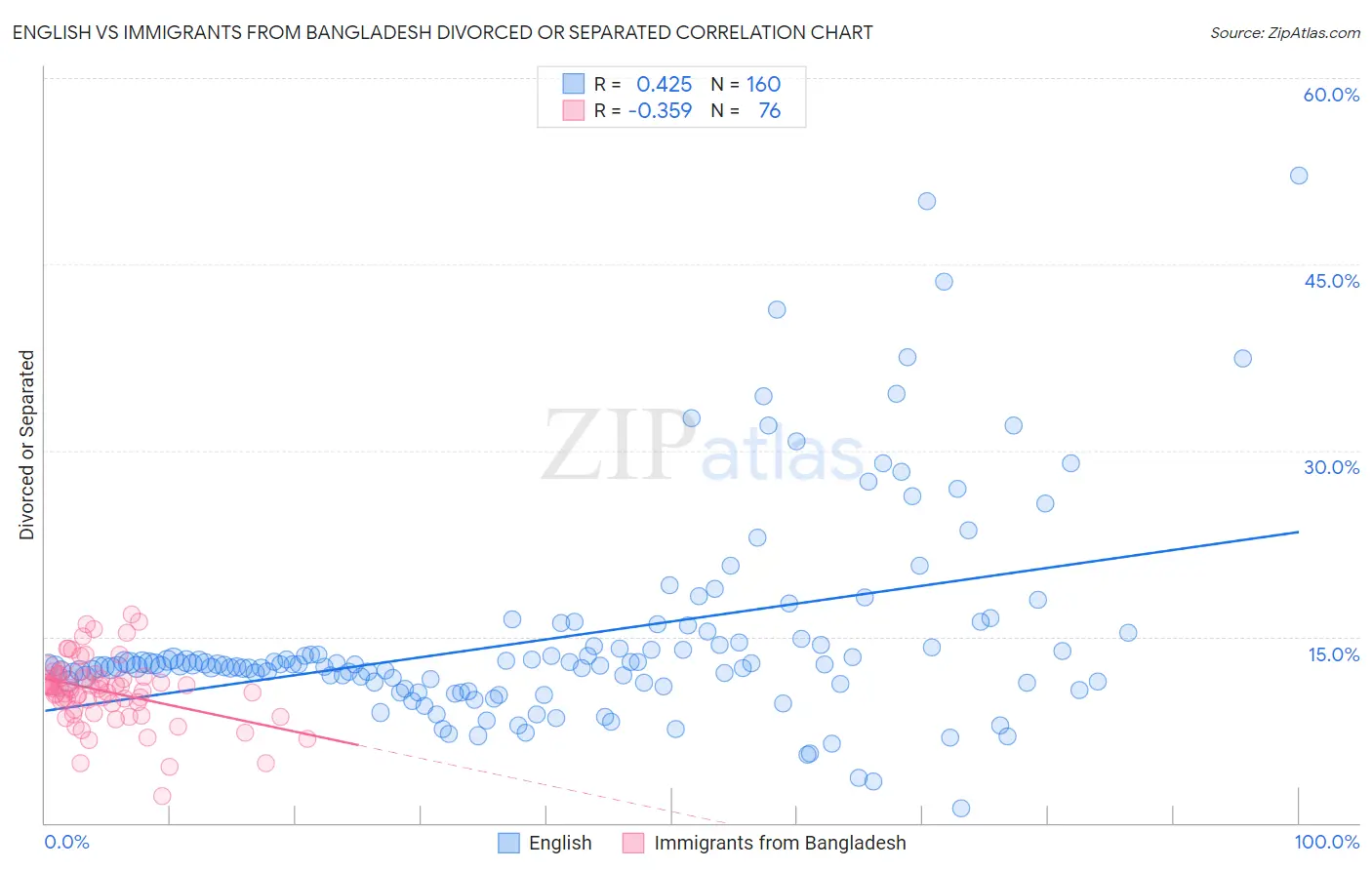 English vs Immigrants from Bangladesh Divorced or Separated