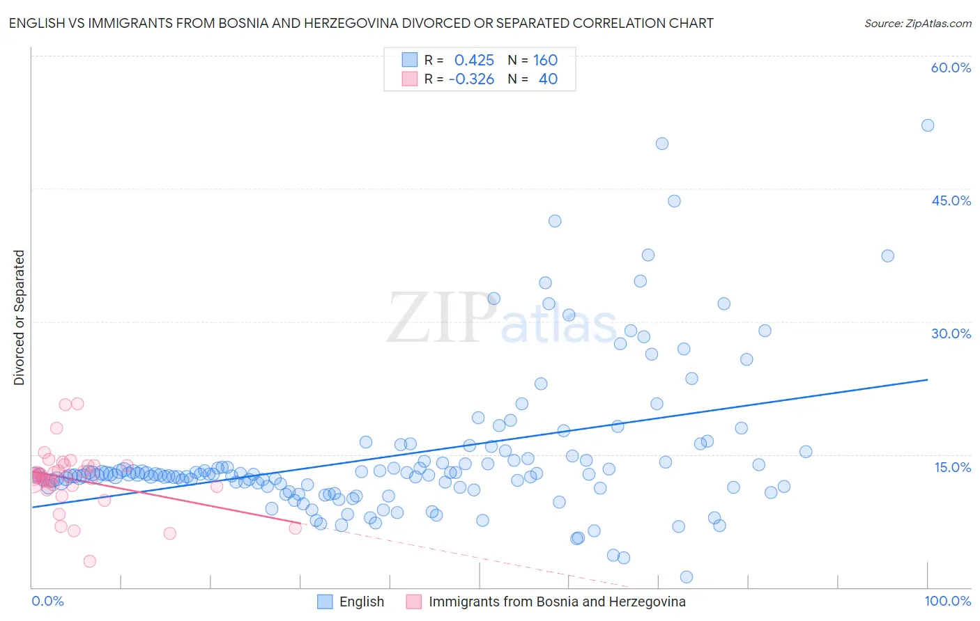 English vs Immigrants from Bosnia and Herzegovina Divorced or Separated